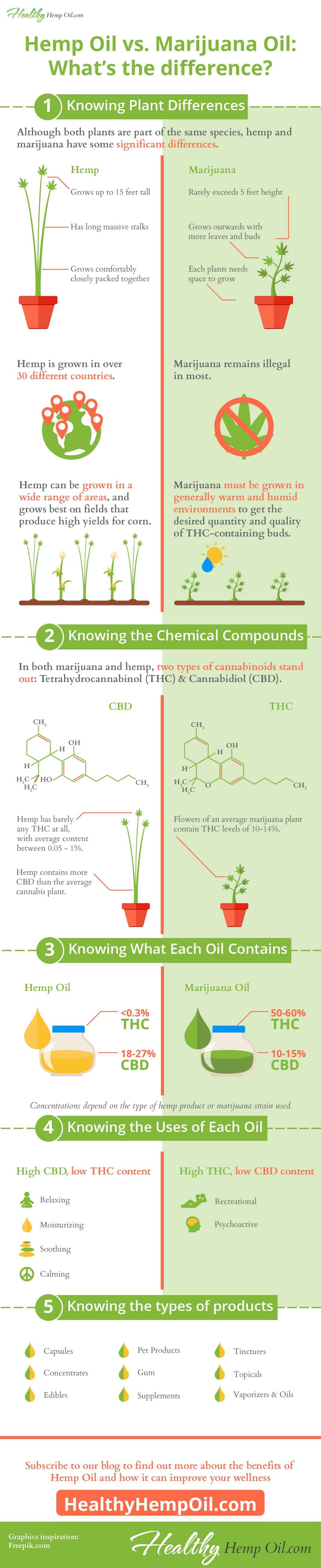 Hemp Oil vs Marijuana Oil - Healthy Hemp Oil.com