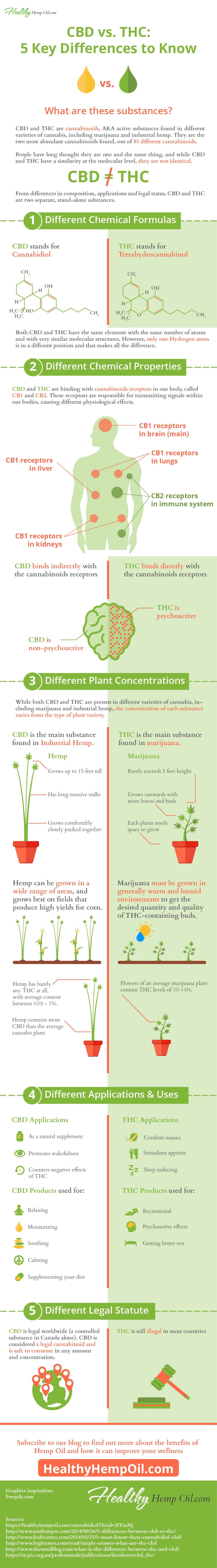 CBD vs THC - Healthy Hemp Oil.com