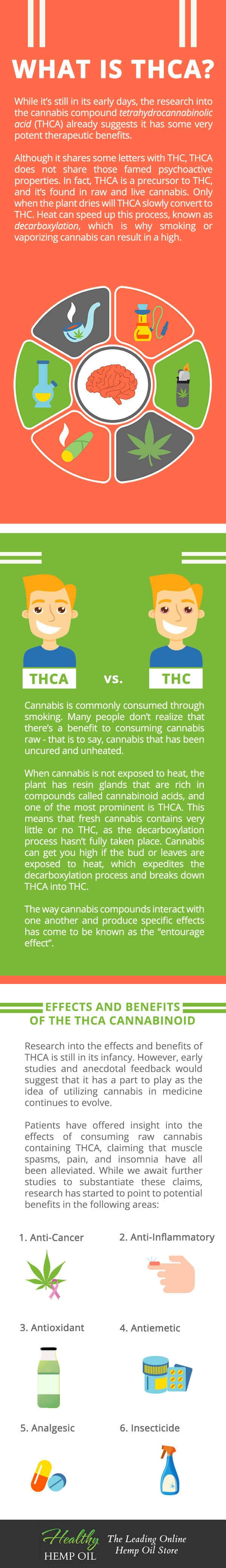 What is THCA?