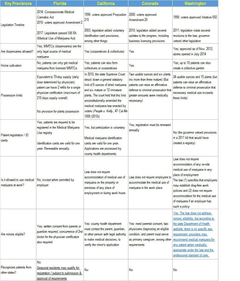 Comparison of Key Provisions