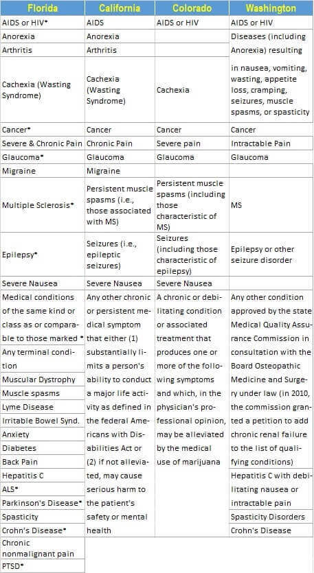 Comparison of Qualifying Conditions